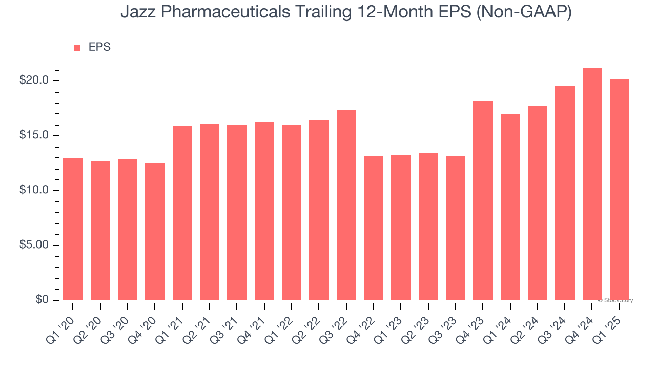 Jazz Pharmaceuticals Trailing 12-Month EPS (Non-GAAP)