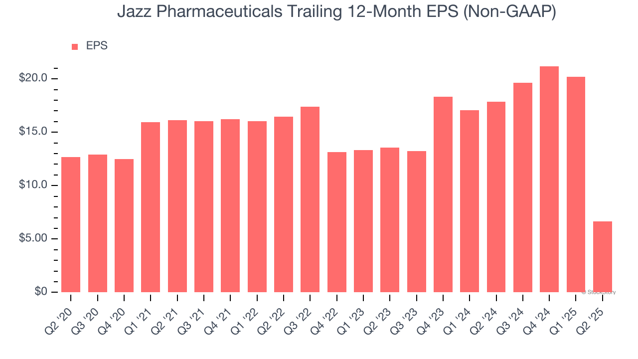 Jazz Pharmaceuticals Trailing 12-Month EPS (Non-GAAP)