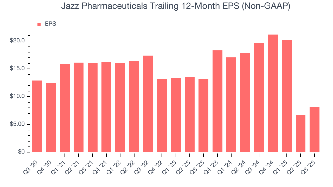 Jazz Pharmaceuticals Trailing 12-Month EPS (Non-GAAP)