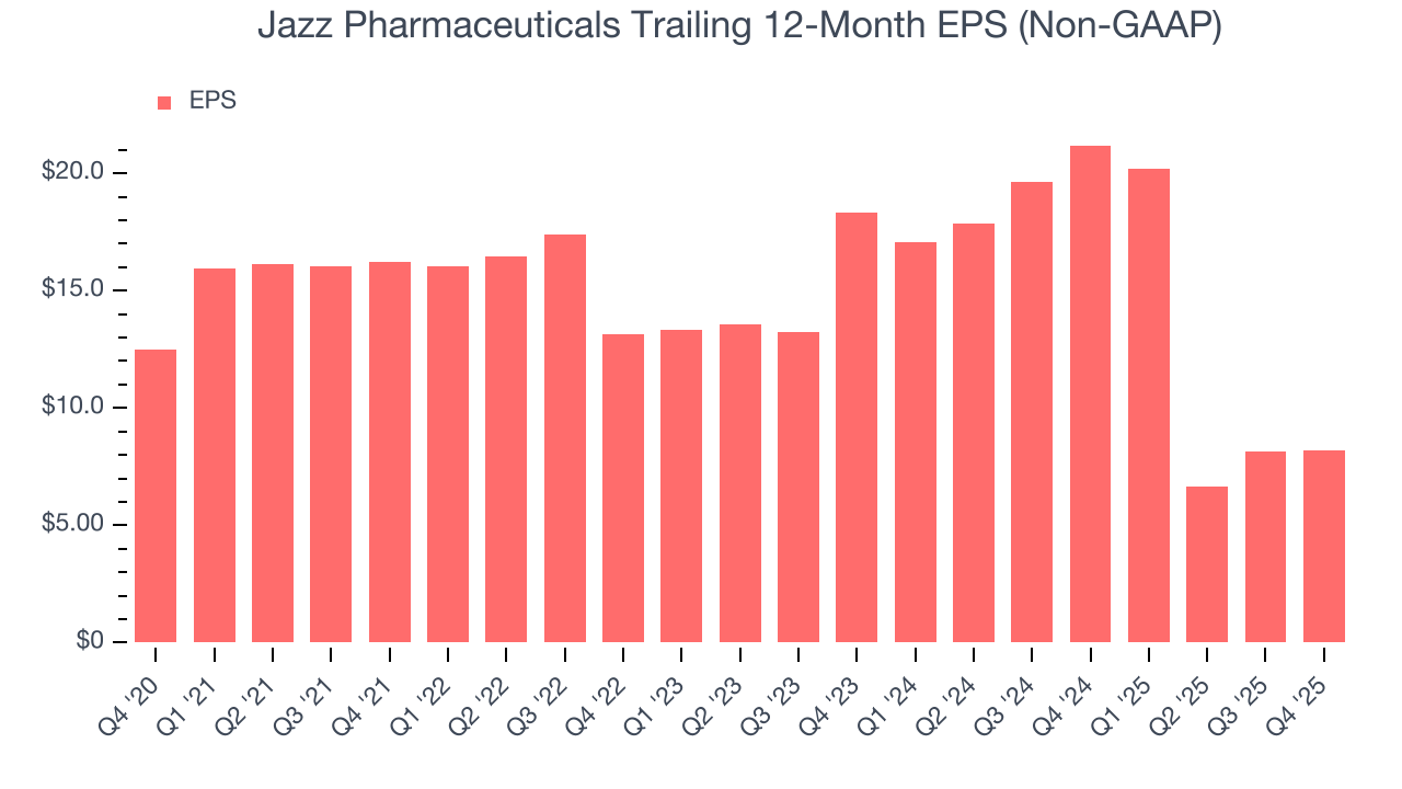 Jazz Pharmaceuticals Trailing 12-Month EPS (Non-GAAP)