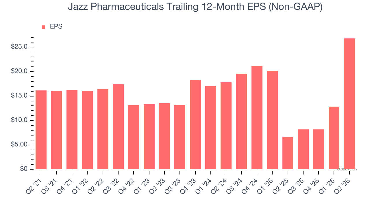 Jazz Pharmaceuticals Trailing 12-Month EPS (Non-GAAP)