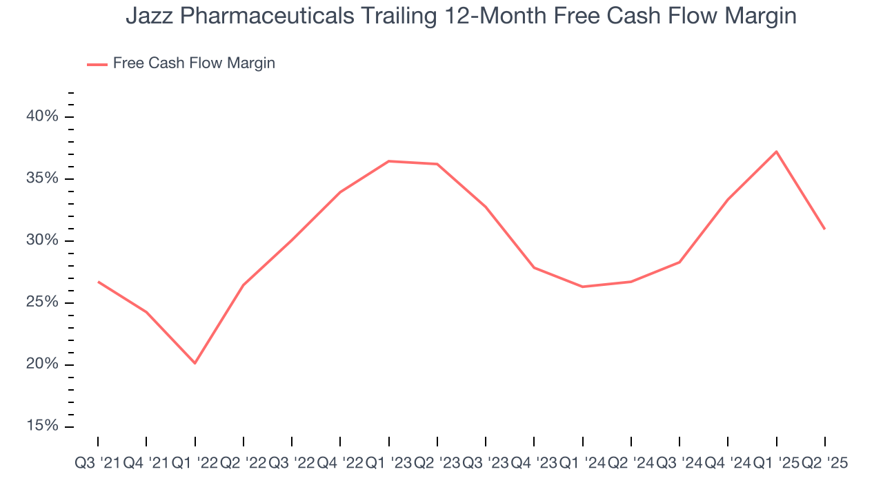 Jazz Pharmaceuticals Trailing 12-Month Free Cash Flow Margin