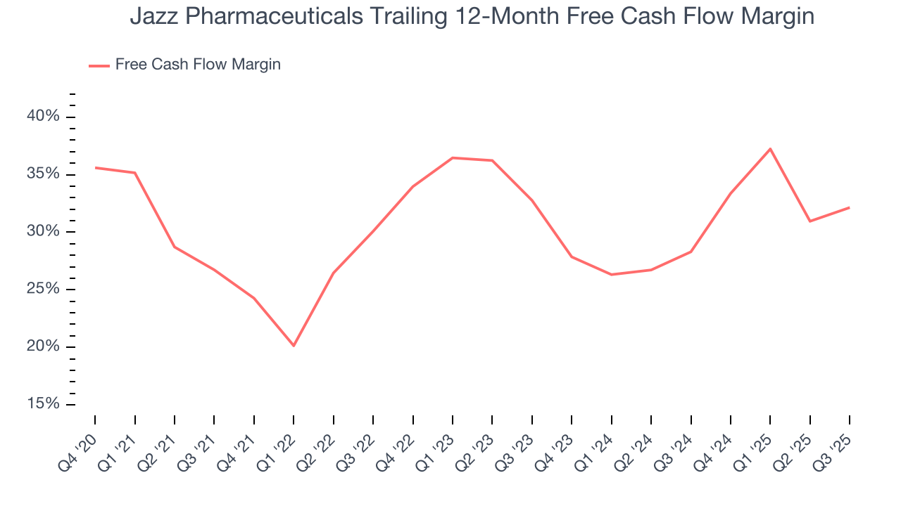 Jazz Pharmaceuticals Trailing 12-Month Free Cash Flow Margin