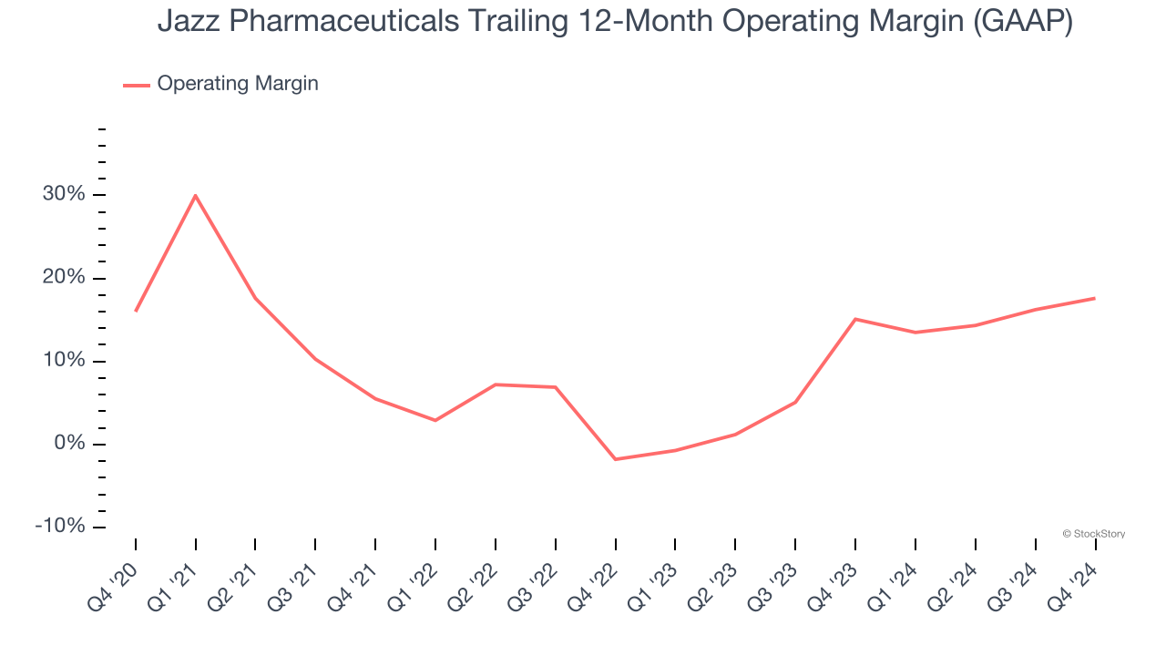 Jazz Pharmaceuticals Trailing 12-Month Operating Margin (GAAP)