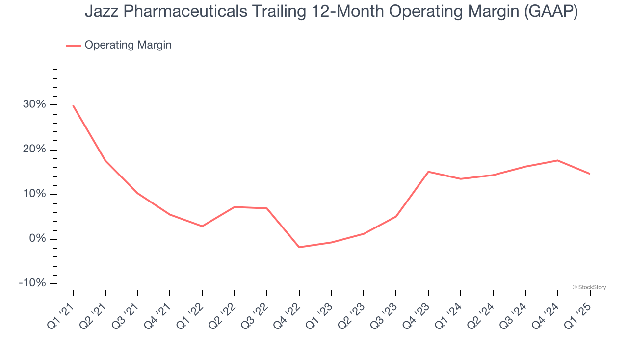 Jazz Pharmaceuticals Trailing 12-Month Operating Margin (GAAP)