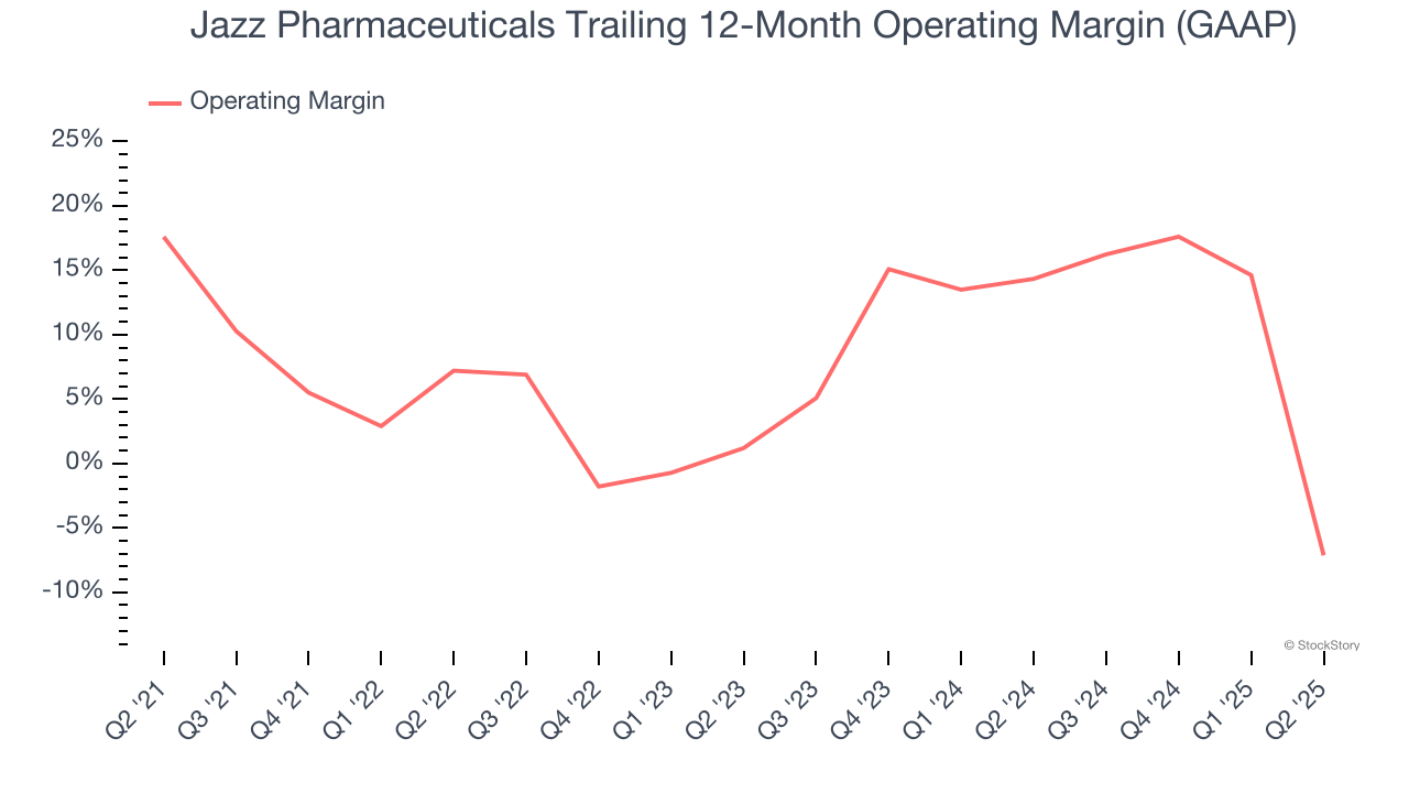 Jazz Pharmaceuticals Trailing 12-Month Operating Margin (GAAP)