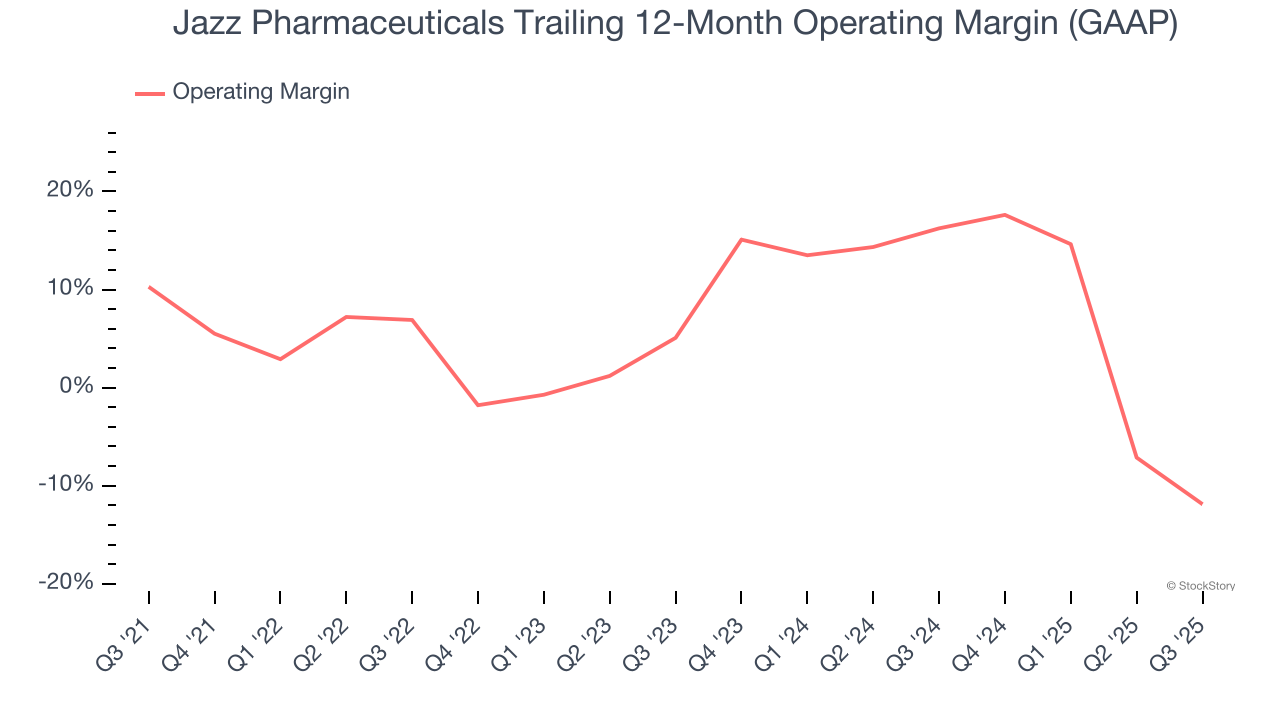 Jazz Pharmaceuticals Trailing 12-Month Operating Margin (GAAP)