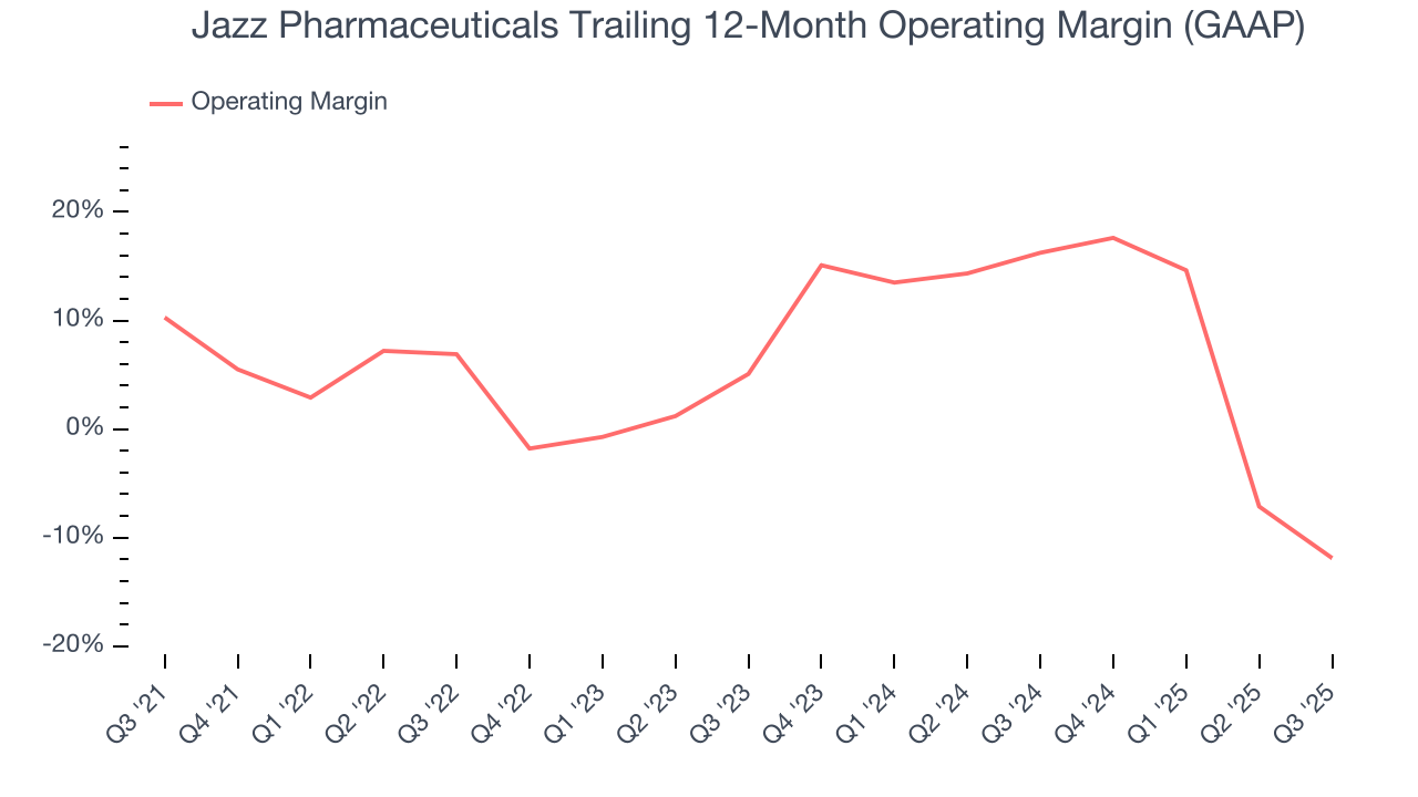 Jazz Pharmaceuticals Trailing 12-Month Operating Margin (GAAP)