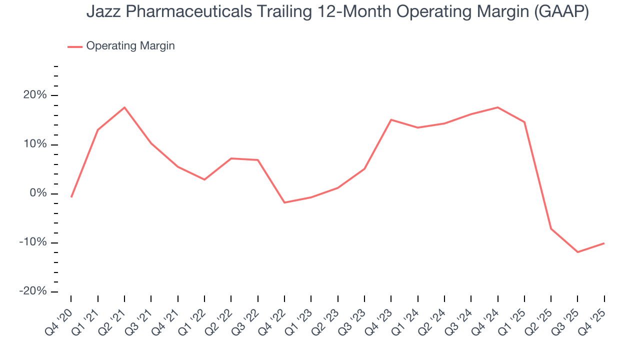 Jazz Pharmaceuticals Trailing 12-Month Operating Margin (GAAP)