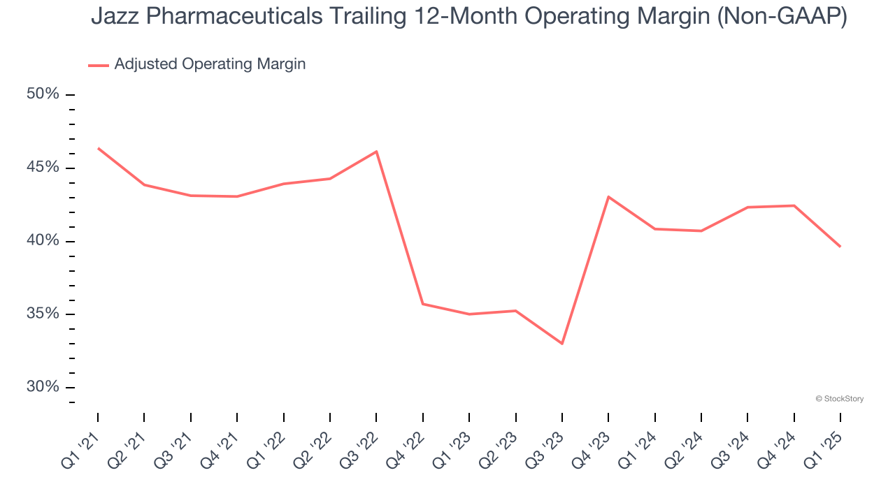 Jazz Pharmaceuticals Trailing 12-Month Operating Margin (Non-GAAP)