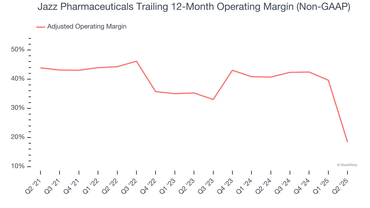 Jazz Pharmaceuticals Trailing 12-Month Operating Margin (Non-GAAP)