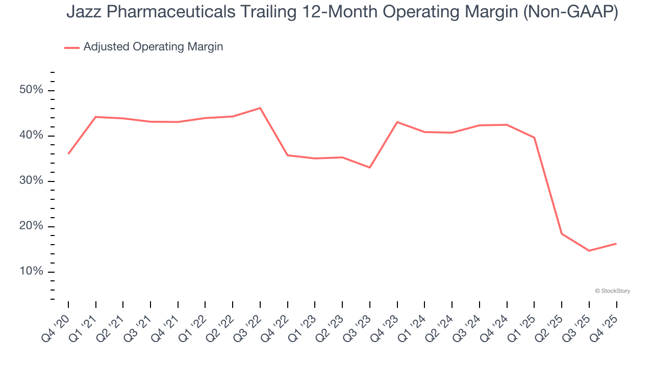 Jazz Pharmaceuticals Trailing 12-Month Operating Margin (Non-GAAP)