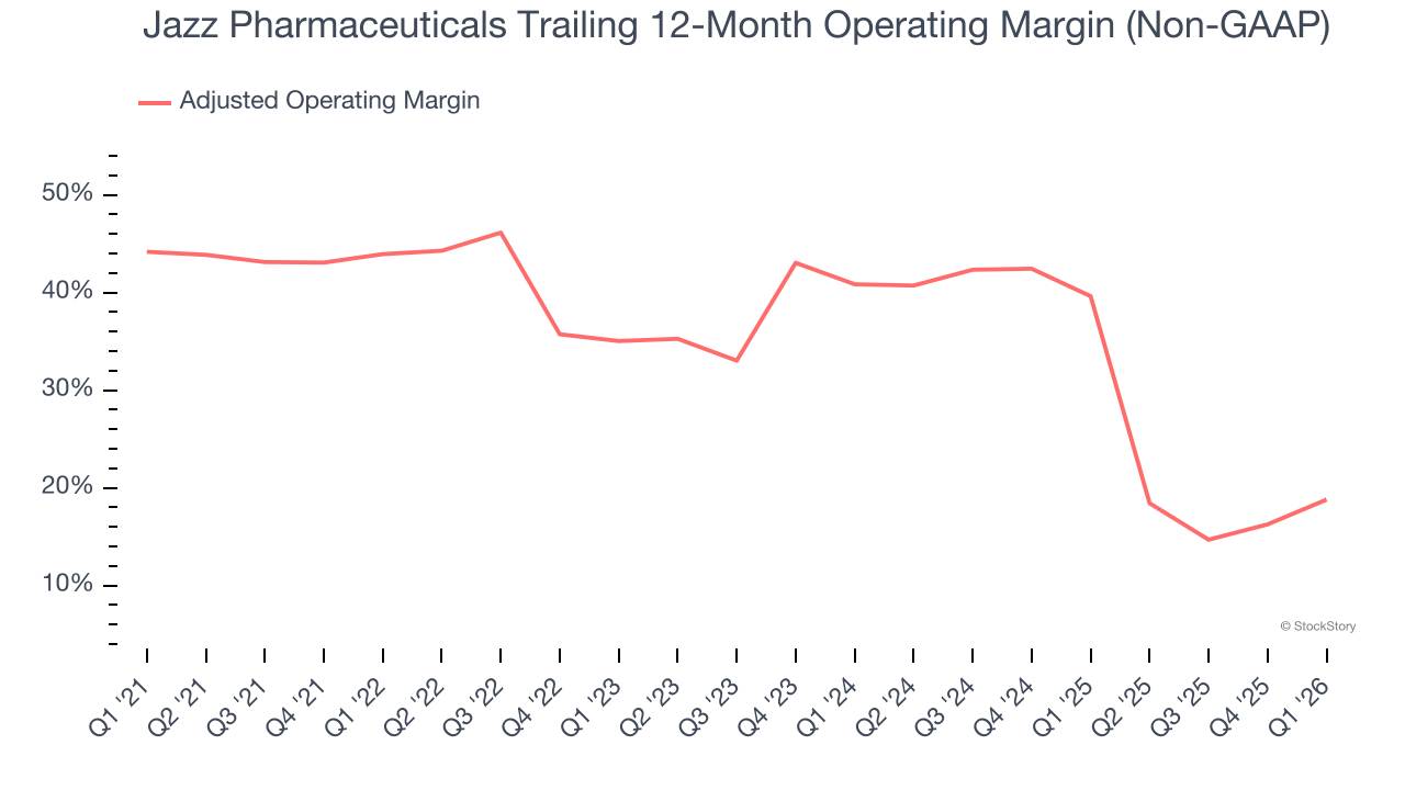 Jazz Pharmaceuticals Trailing 12-Month Operating Margin (Non-GAAP)