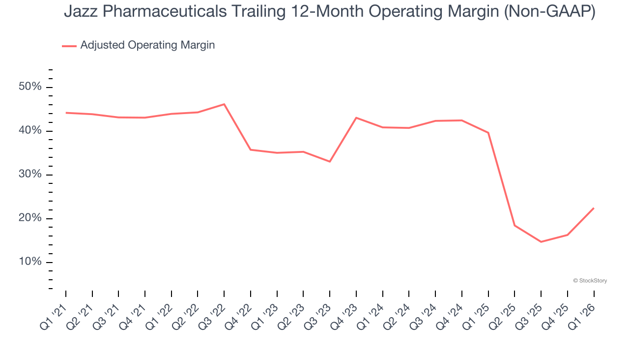 Jazz Pharmaceuticals Trailing 12-Month Operating Margin (Non-GAAP)