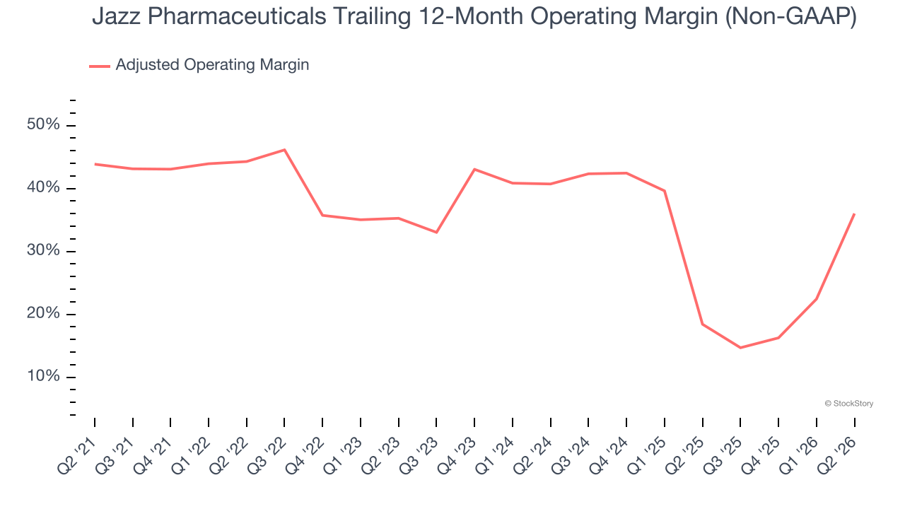 Jazz Pharmaceuticals Trailing 12-Month Operating Margin (Non-GAAP)