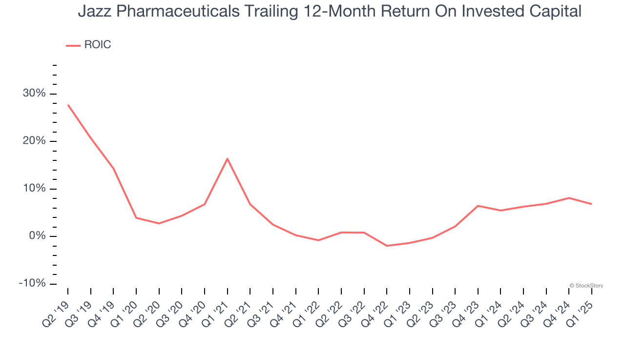 Jazz Pharmaceuticals Trailing 12-Month Return On Invested Capital