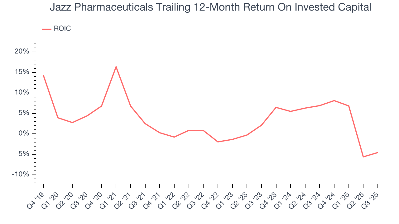 Jazz Pharmaceuticals Trailing 12-Month Return On Invested Capital