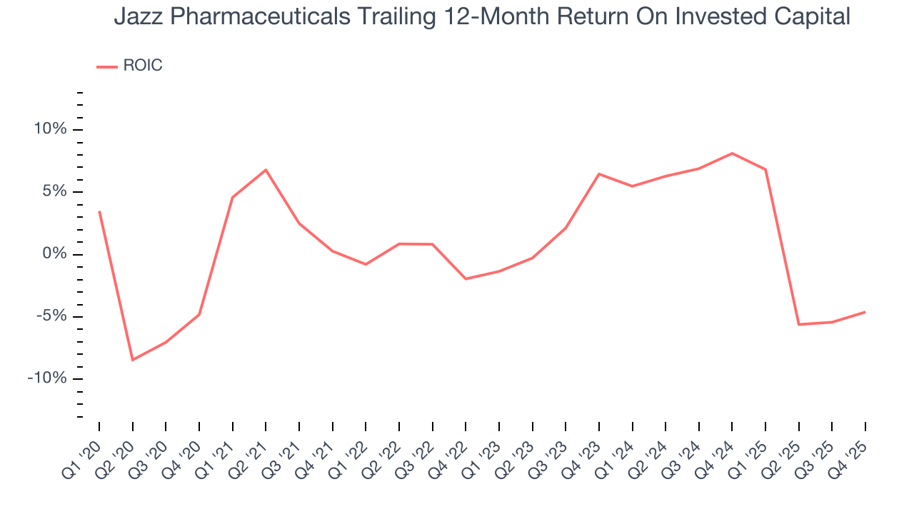 Jazz Pharmaceuticals Trailing 12-Month Return On Invested Capital