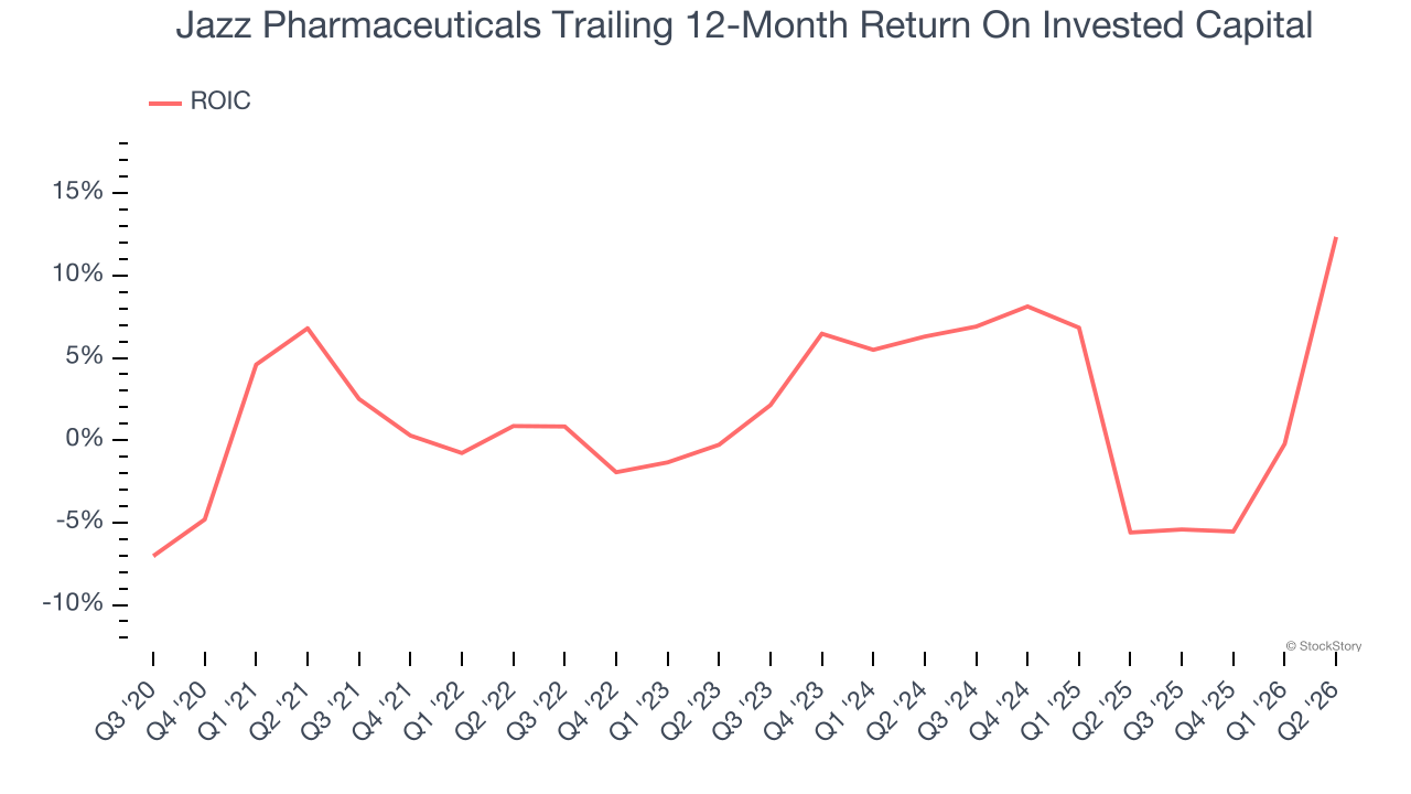Jazz Pharmaceuticals Trailing 12-Month Return On Invested Capital