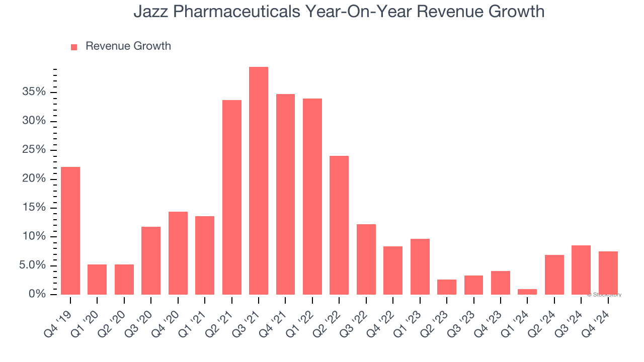 Jazz Pharmaceuticals Year-On-Year Revenue Growth