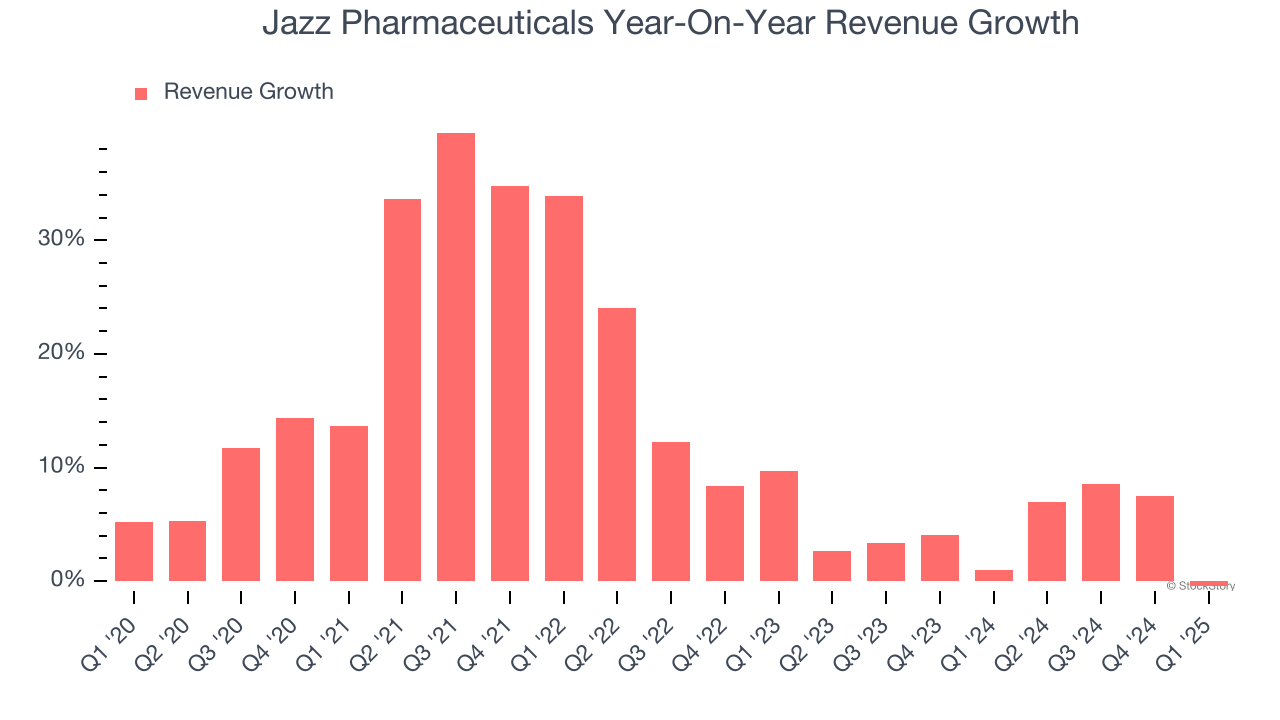 Jazz Pharmaceuticals Year-On-Year Revenue Growth