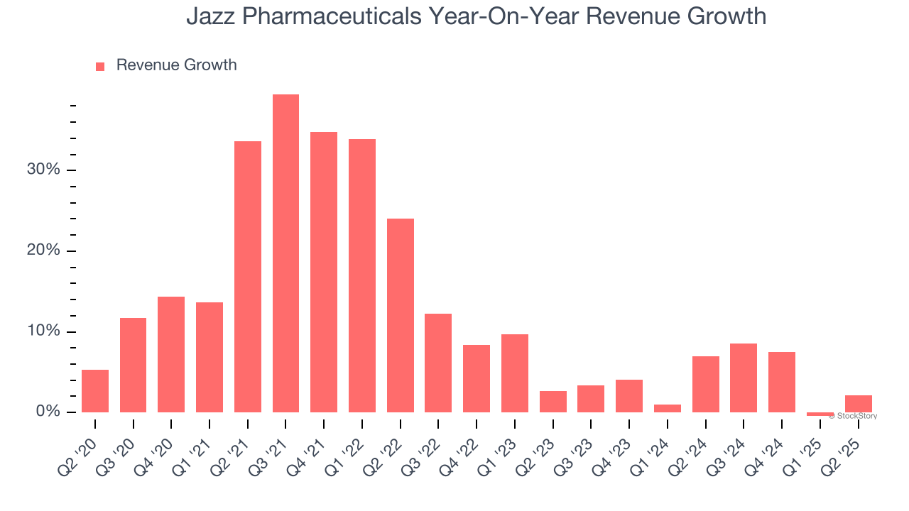 Jazz Pharmaceuticals Year-On-Year Revenue Growth