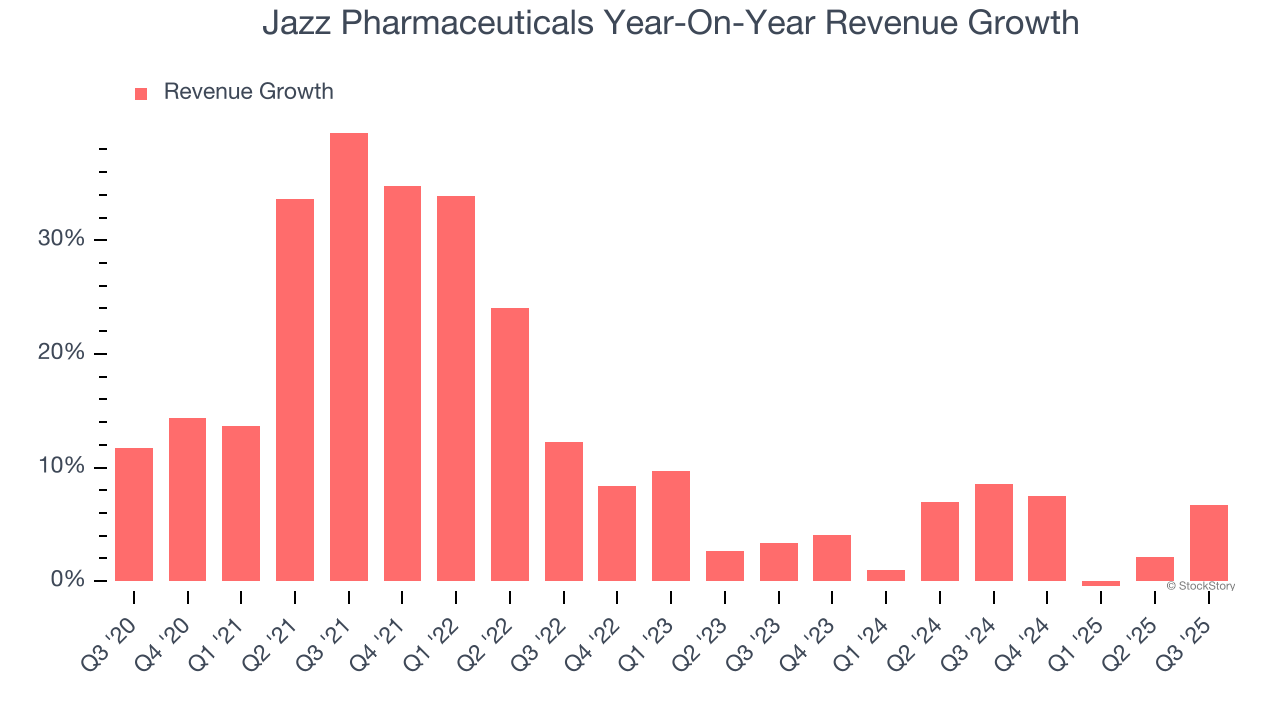 Jazz Pharmaceuticals Year-On-Year Revenue Growth