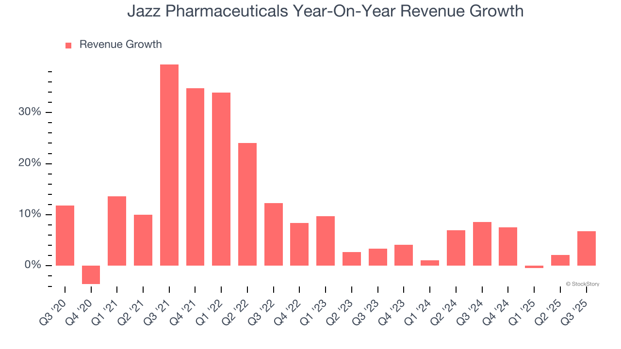 Jazz Pharmaceuticals Year-On-Year Revenue Growth