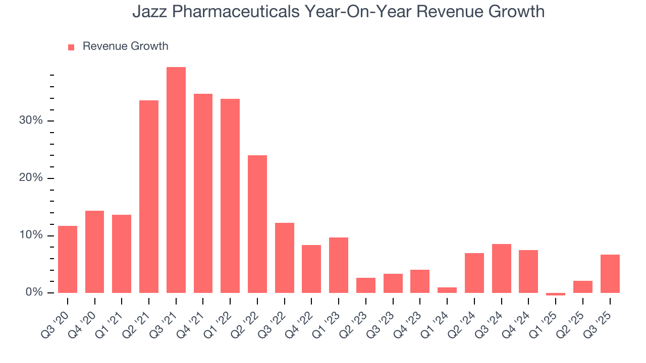 Jazz Pharmaceuticals Year-On-Year Revenue Growth