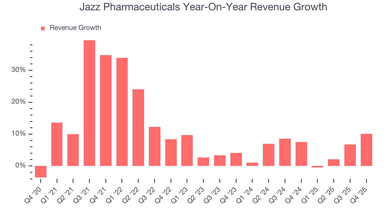 Jazz Pharmaceuticals Year-On-Year Revenue Growth