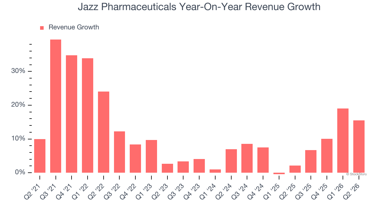 Jazz Pharmaceuticals Year-On-Year Revenue Growth