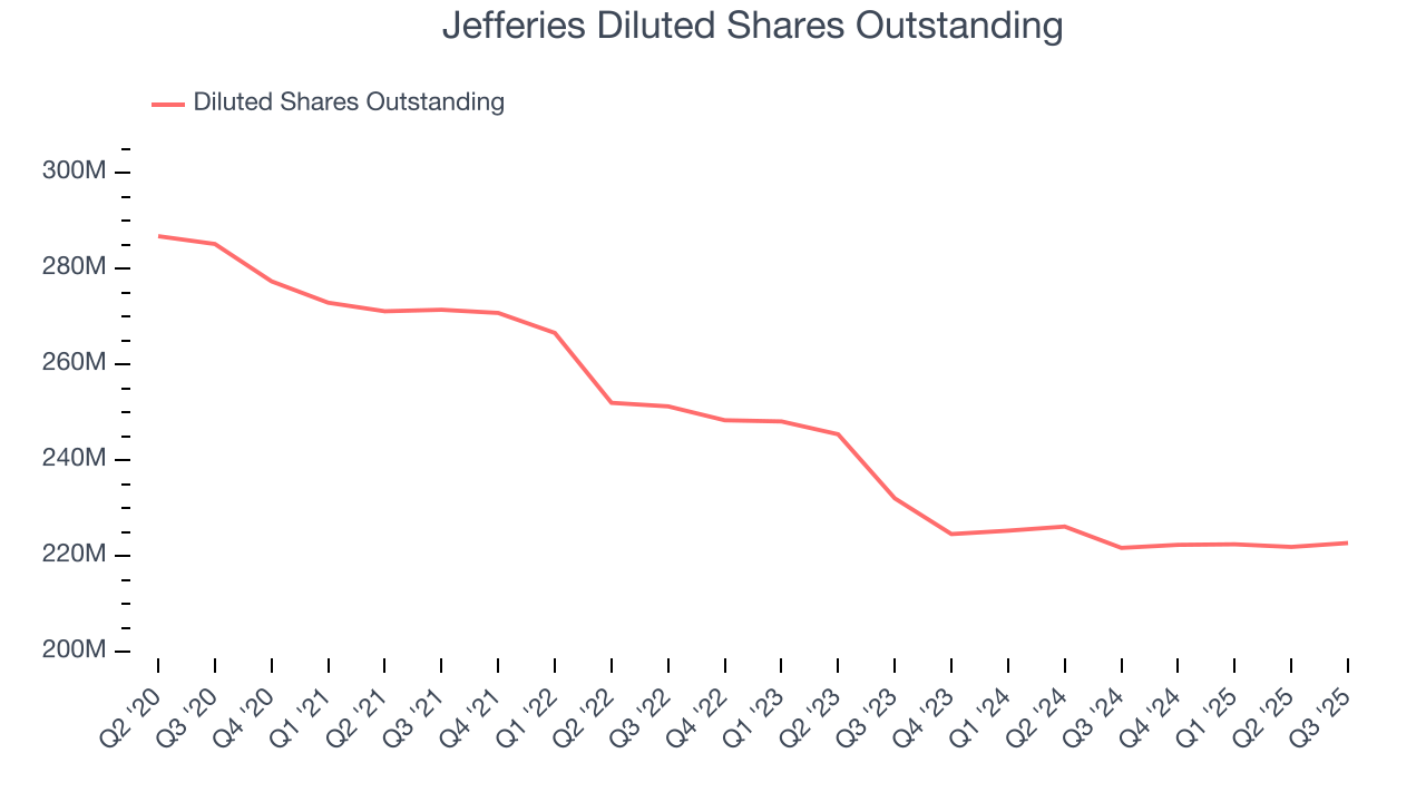 Jefferies Diluted Shares Outstanding