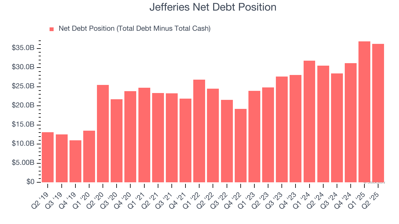 Jefferies Net Debt Position