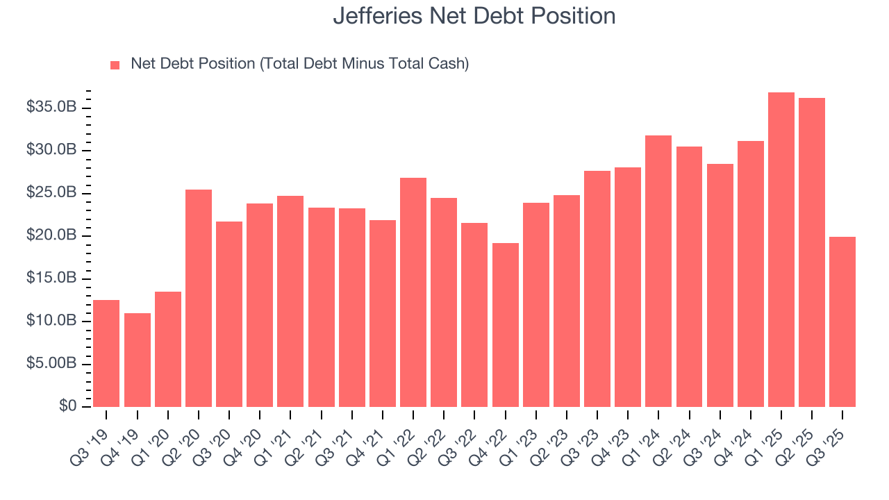 Jefferies Net Debt Position