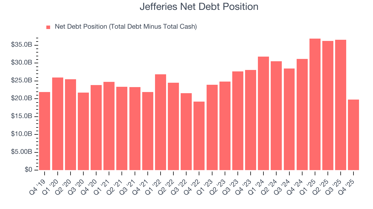 Jefferies Net Debt Position