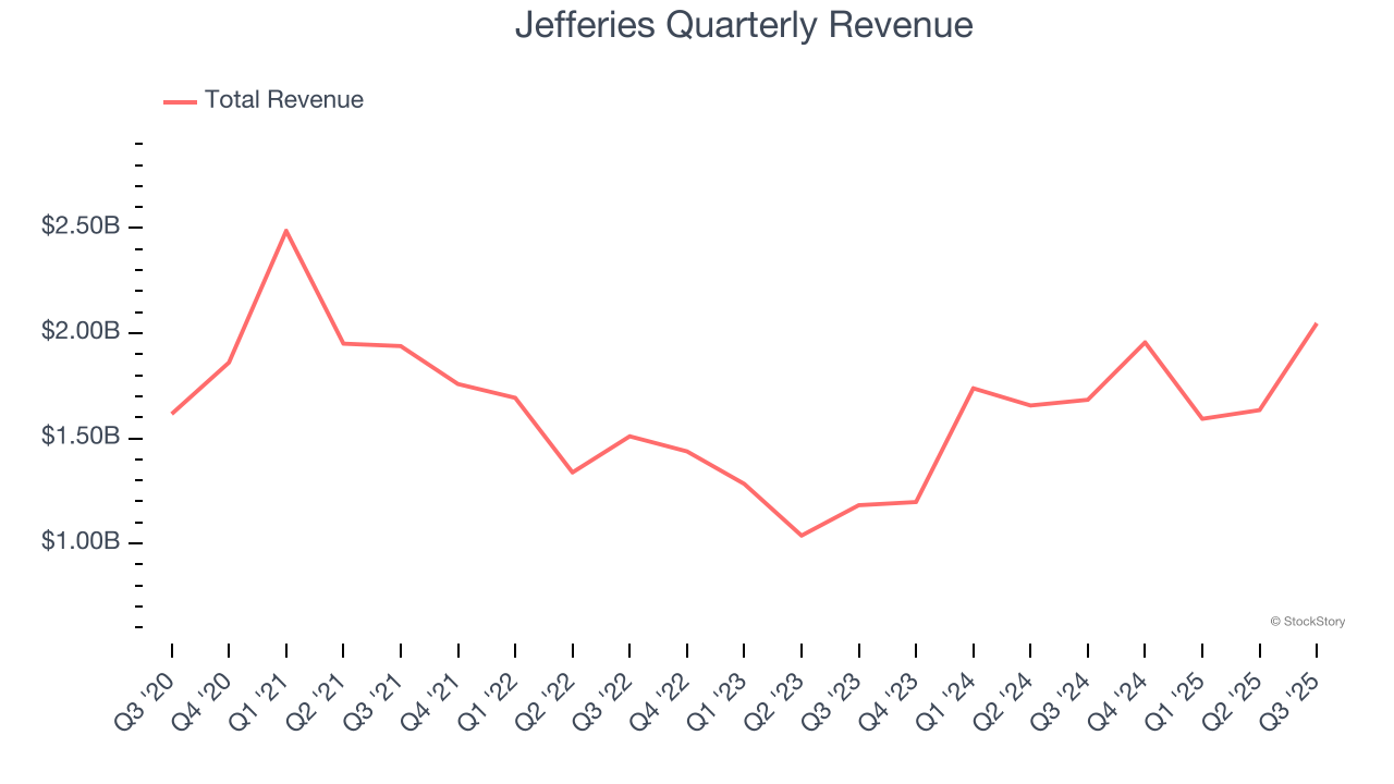 Jefferies Quarterly Revenue