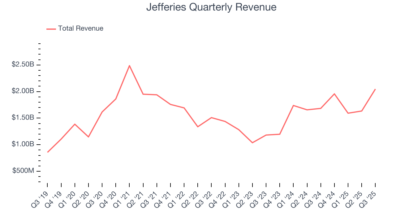Jefferies Quarterly Revenue
