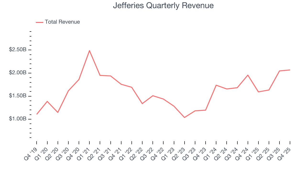 Jefferies Quarterly Revenue