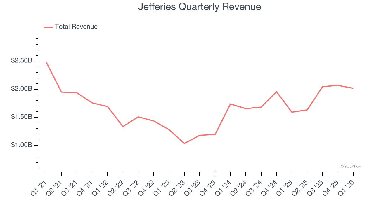 Jefferies Quarterly Revenue
