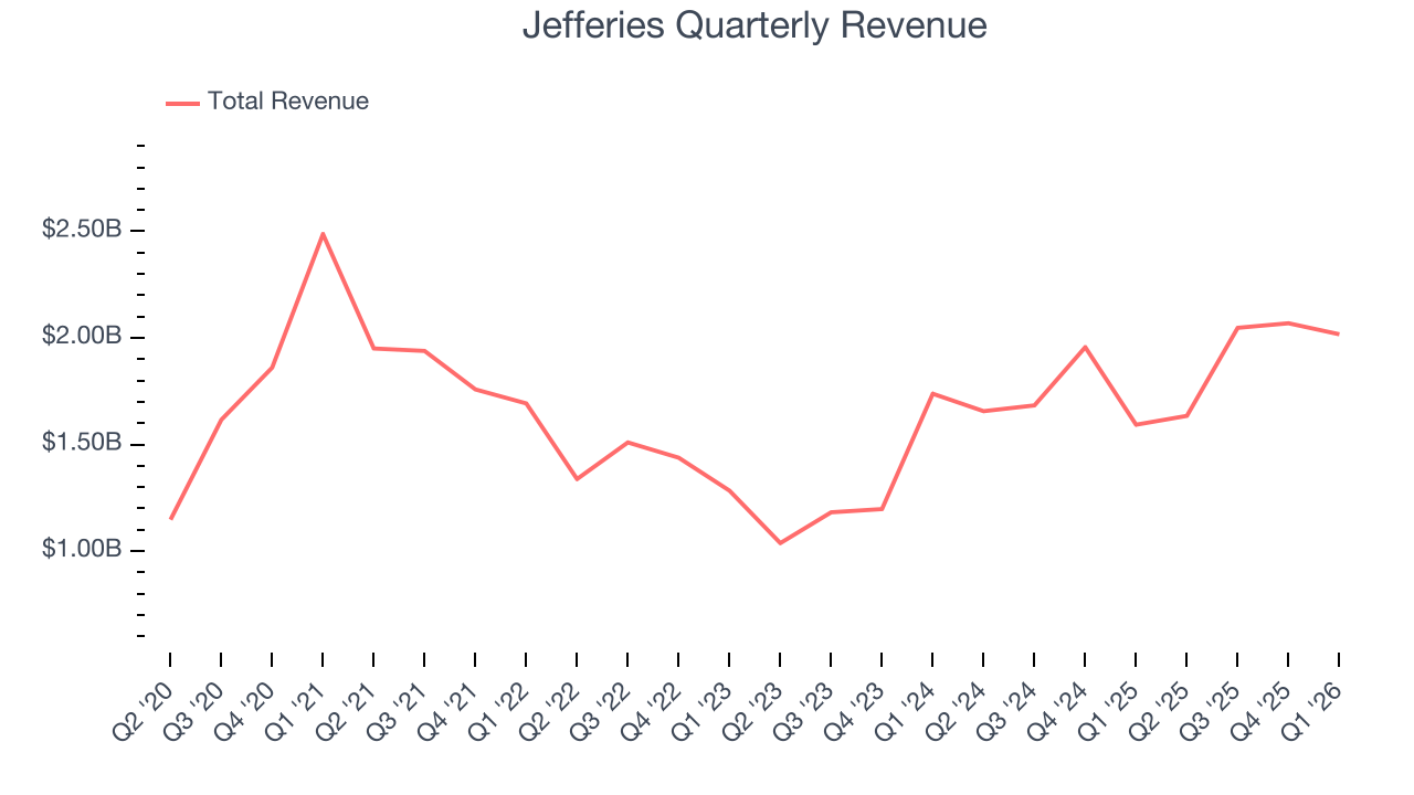 Jefferies Quarterly Revenue