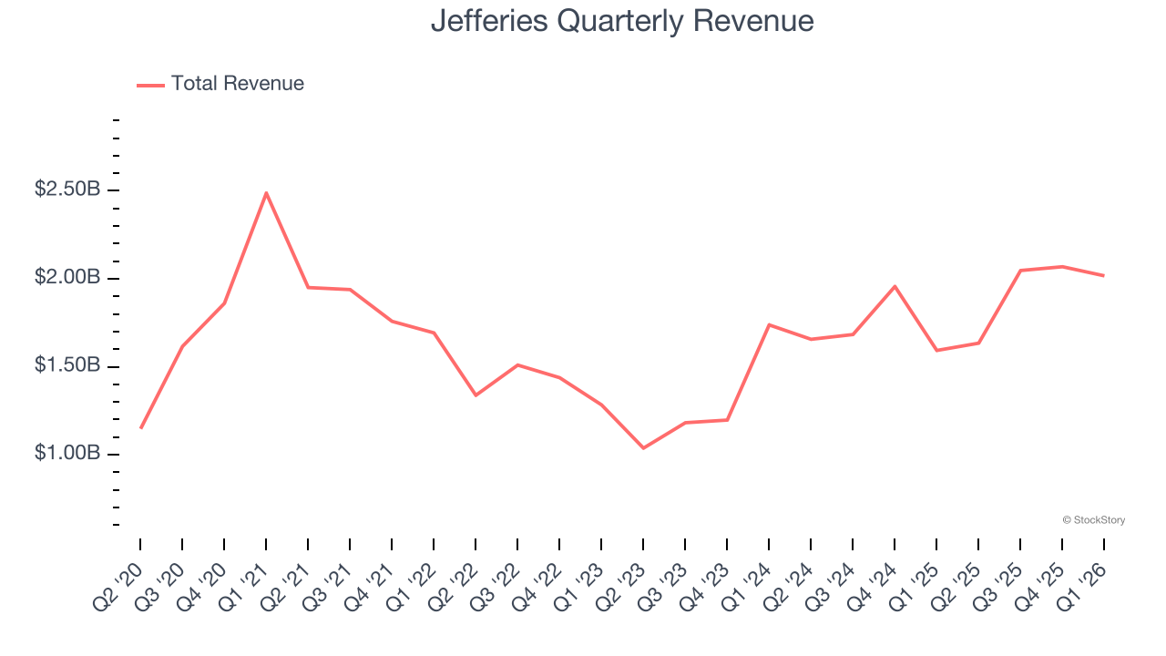 Jefferies Quarterly Revenue