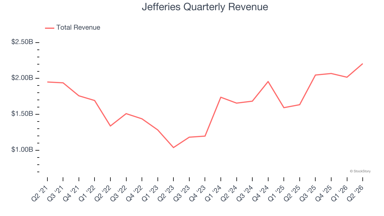 Jefferies Quarterly Revenue