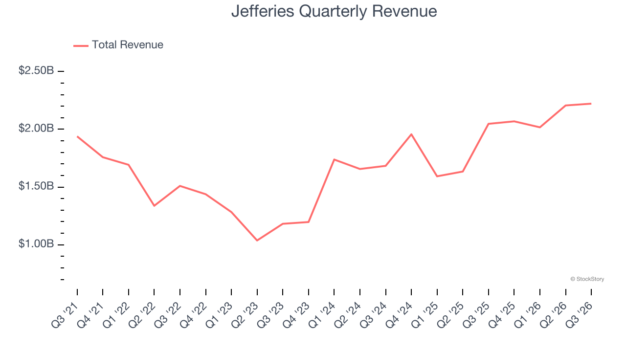 Jefferies Quarterly Revenue