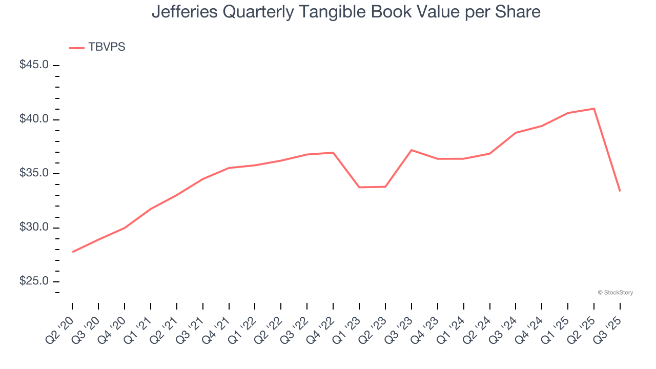 Jefferies Quarterly Tangible Book Value per Share