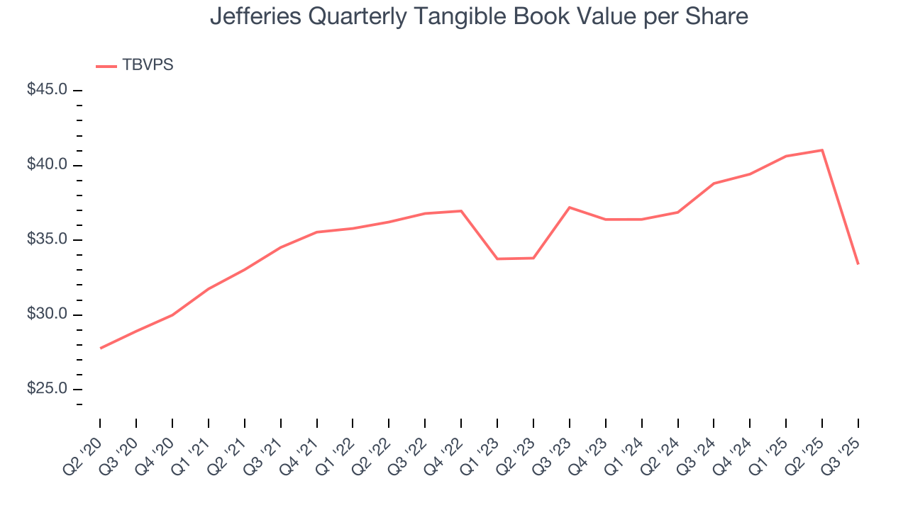 Jefferies Quarterly Tangible Book Value per Share