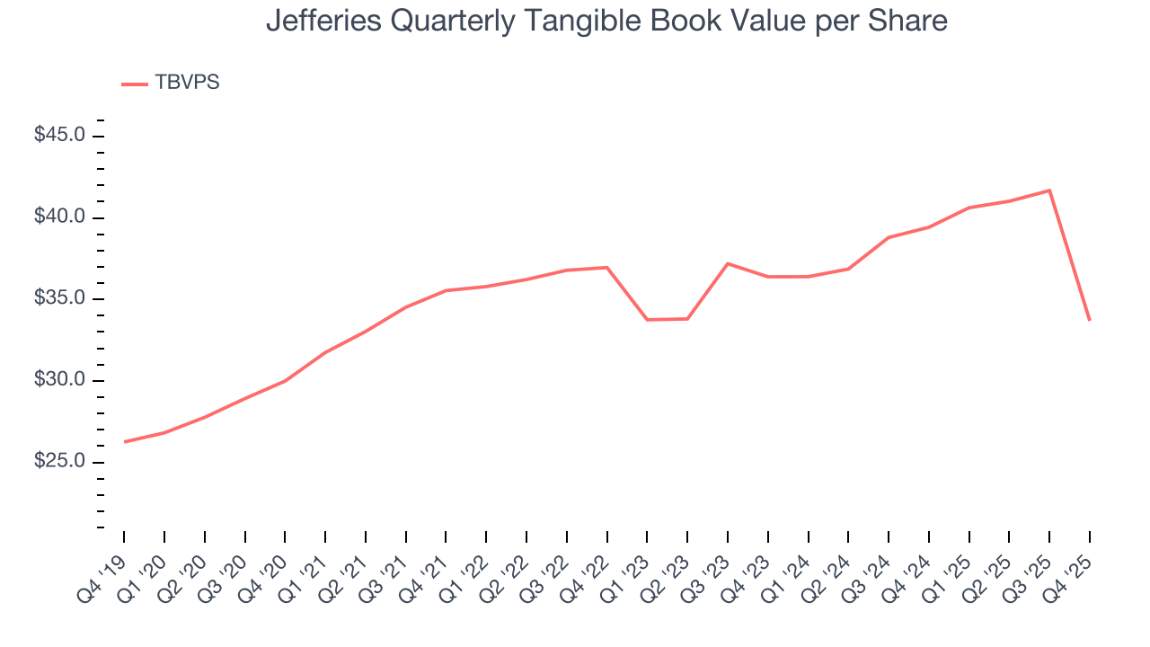 Jefferies Quarterly Tangible Book Value per Share