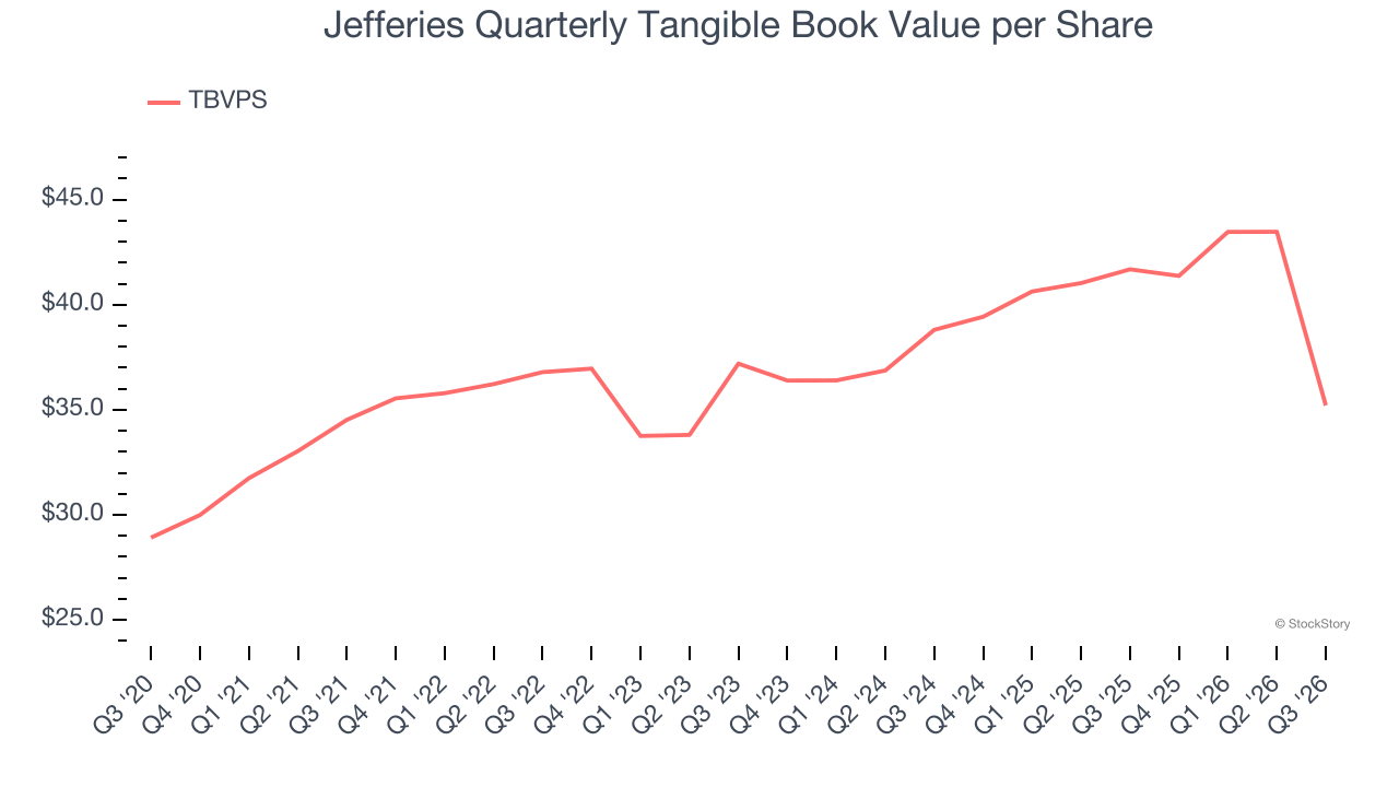 Jefferies Quarterly Tangible Book Value per Share