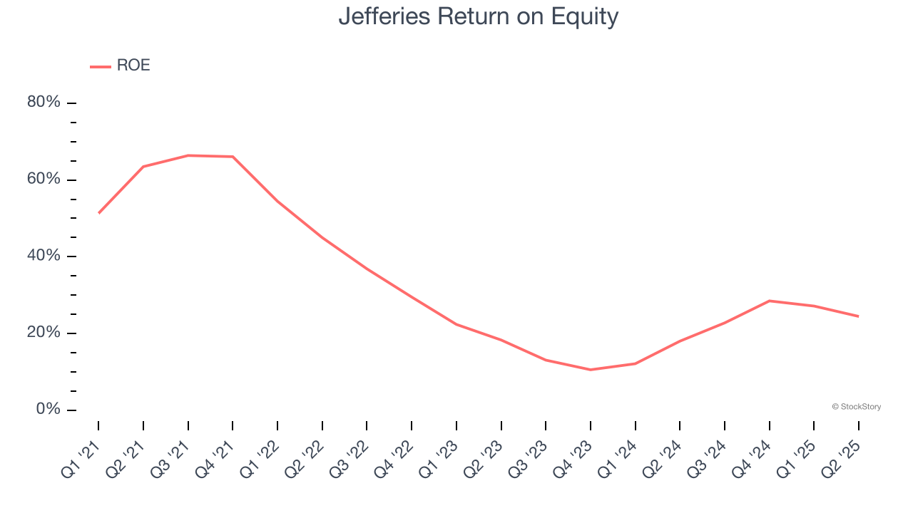 Jefferies Return on Equity