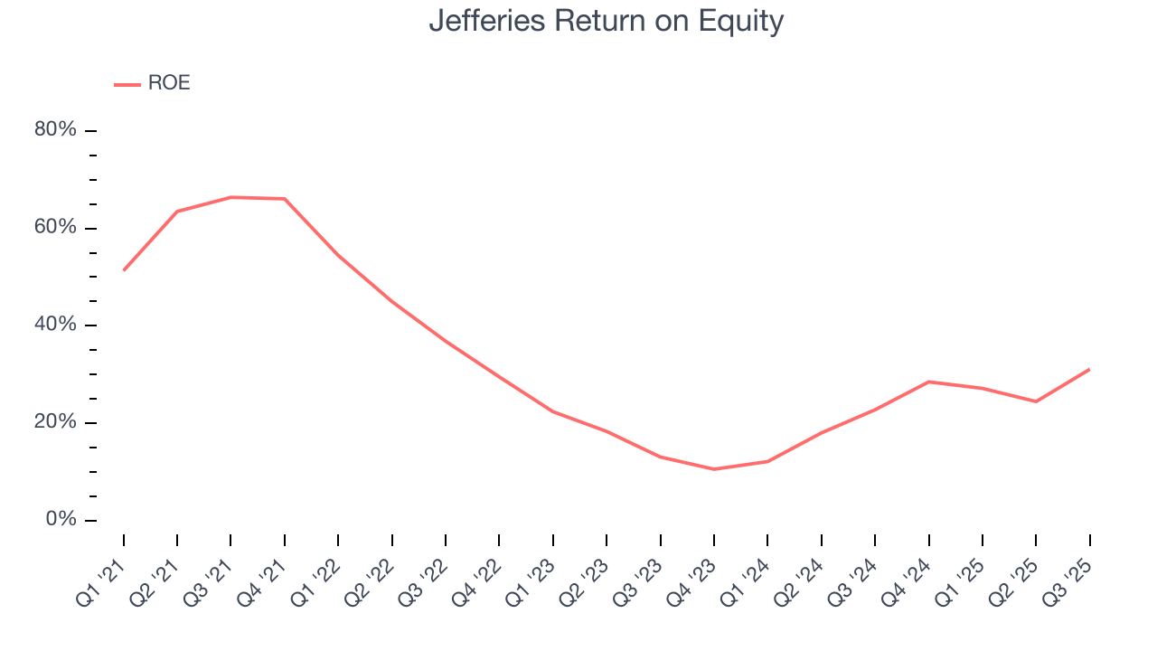 Jefferies Return on Equity