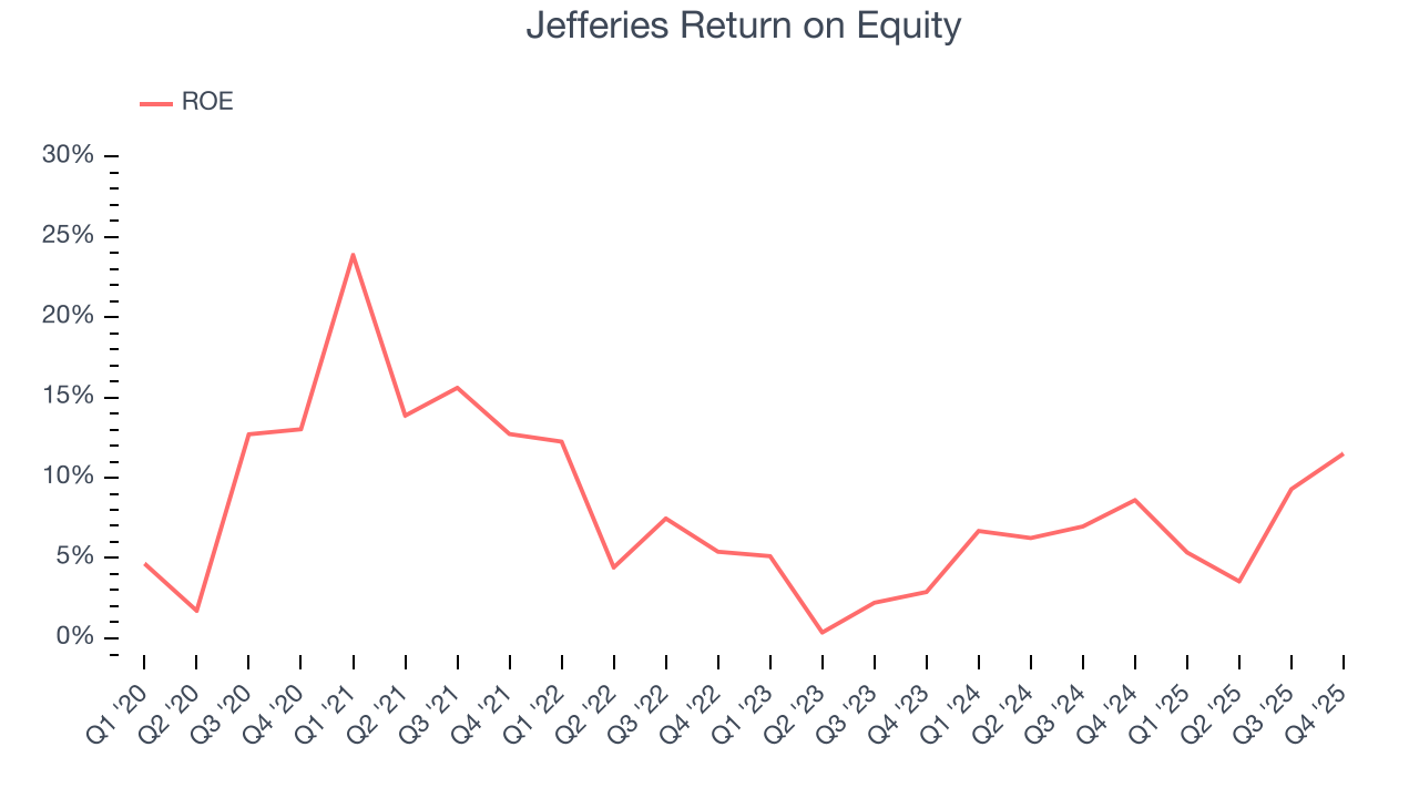 Jefferies Return on Equity